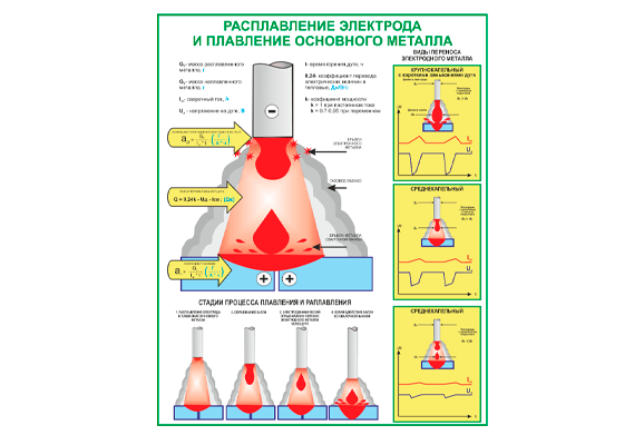 Стенд информационный «Расплавление электрода и плавление основного металла»