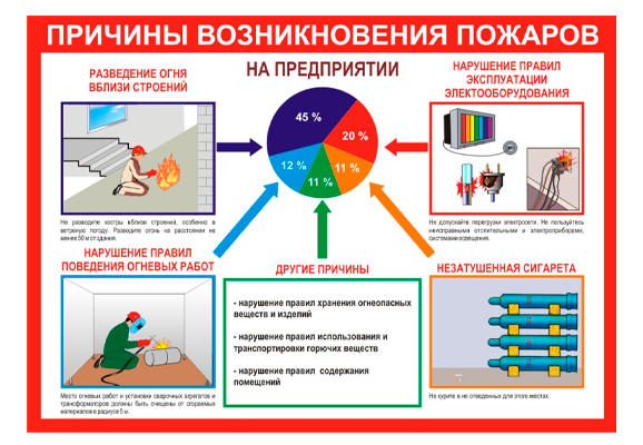 Стенд информационный «Причины возникновения пожаров на предприятии»