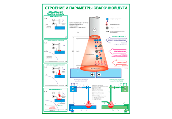 Стенд информационный «Состоянии и параметры сварочной дуги»